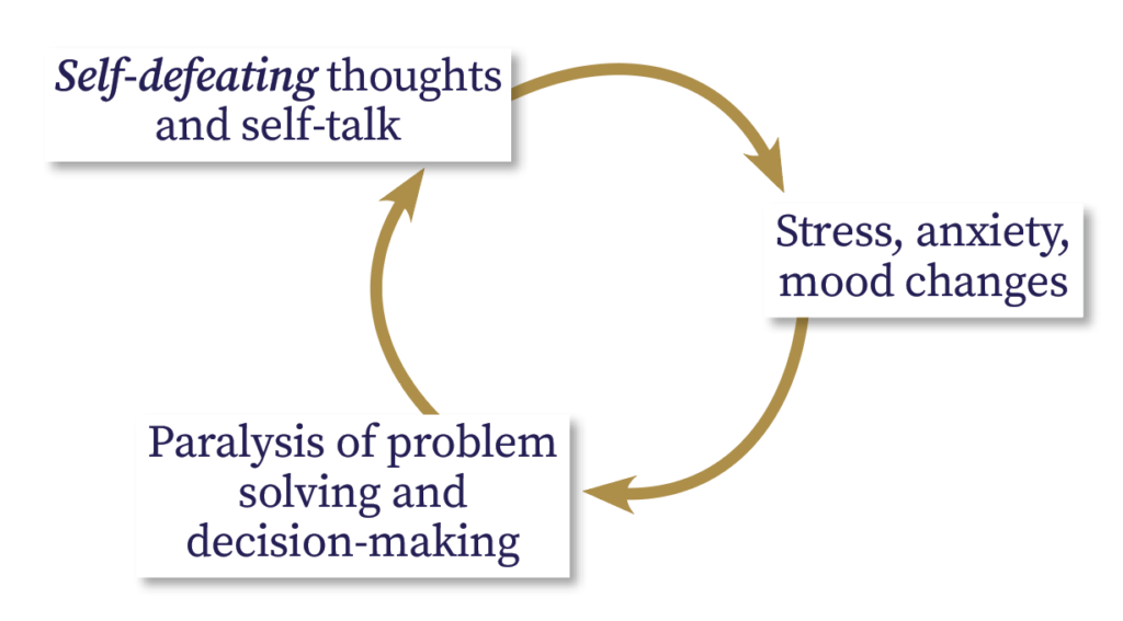 Graphic describing the circular nature of self-defeating thoughts