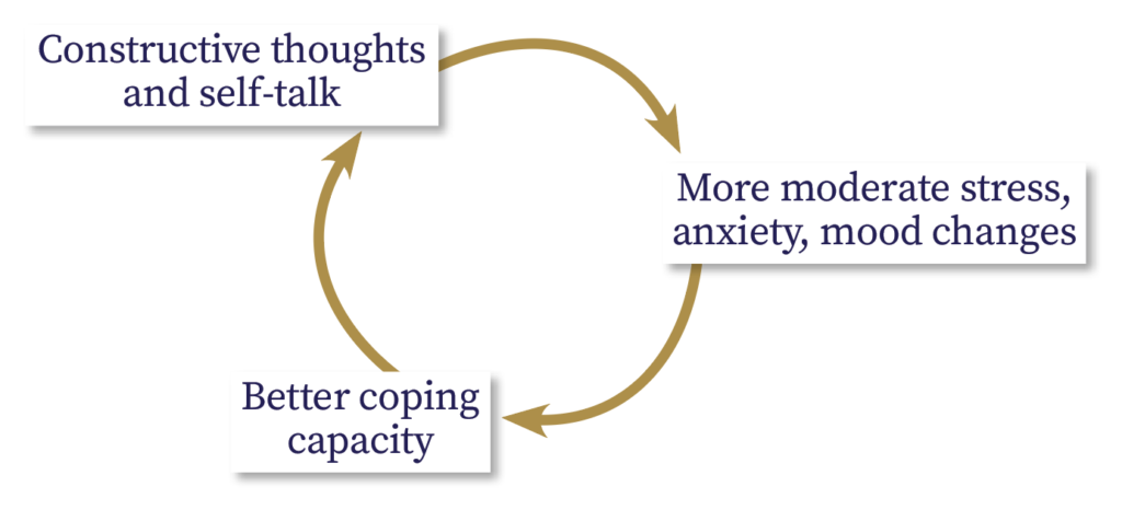 Graphic describing the circular nature of constructive thoughts